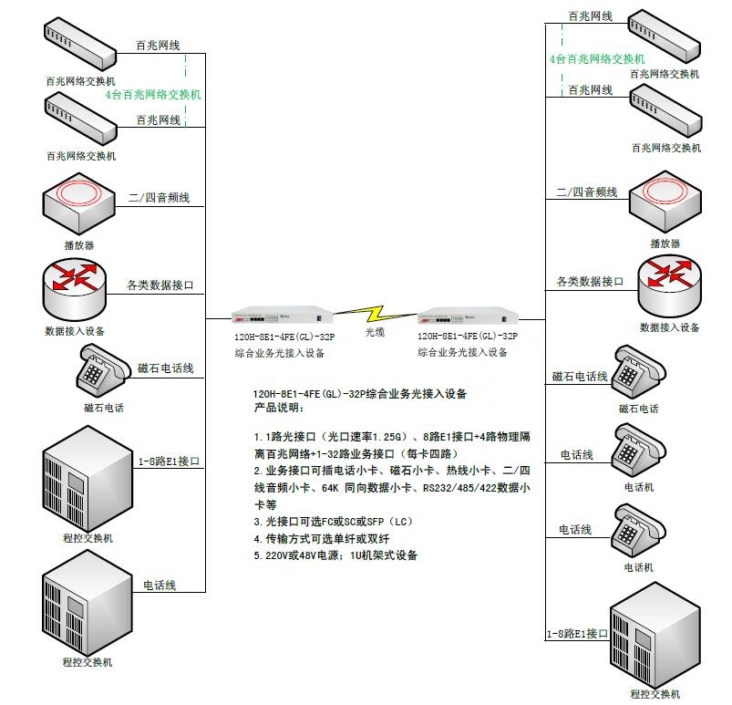 8E1+4路物理隔离百兆网络+32路业务接口综合业务光接入设备-图.jpg