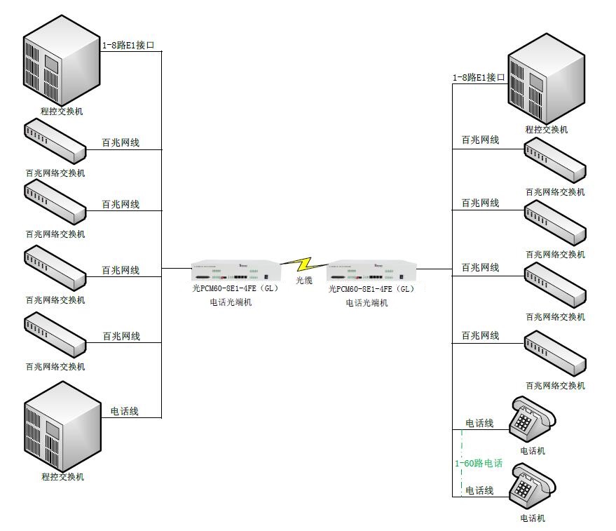 双光口保护8E1+4路物理隔离千兆网络+32路业务接口综合业务光接入设备-图.jpg