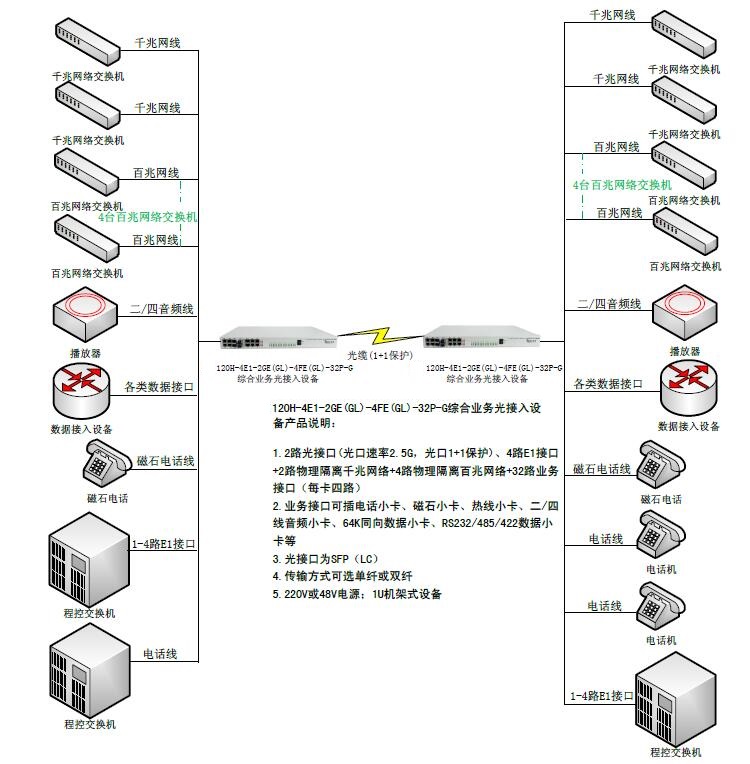 双光口保护4E1+2路物理隔离千兆网络+4路物理隔离百兆网络+32路业务接口综合业务光接入设备-图.jpg