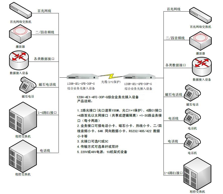 双光口保护4E1+4路百兆网络+30路业务接口综合业务光接入设备-图.jpg