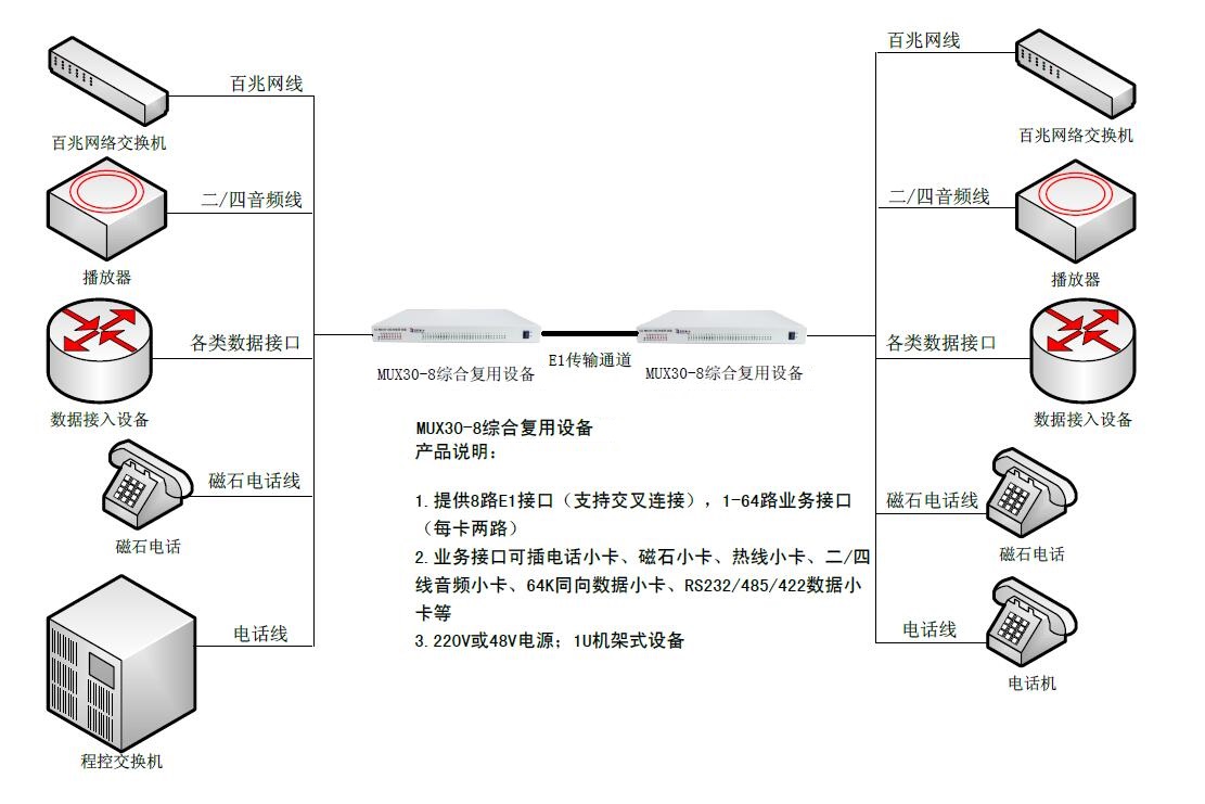 8E1(交叉连接)--64路业务综合复用设备-图.jpg
