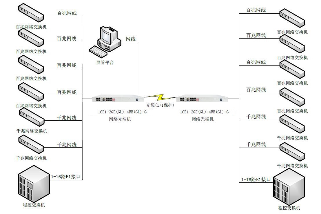 双光口保护16E1+2路物理隔离千兆+4路物理隔离百兆网络光端机-图_副本.jpg