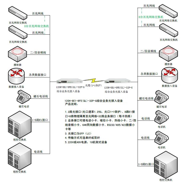 双光口保护8E1+8路物理隔离百兆网络+32路业务接口综合业务光接入设备-图.jpg