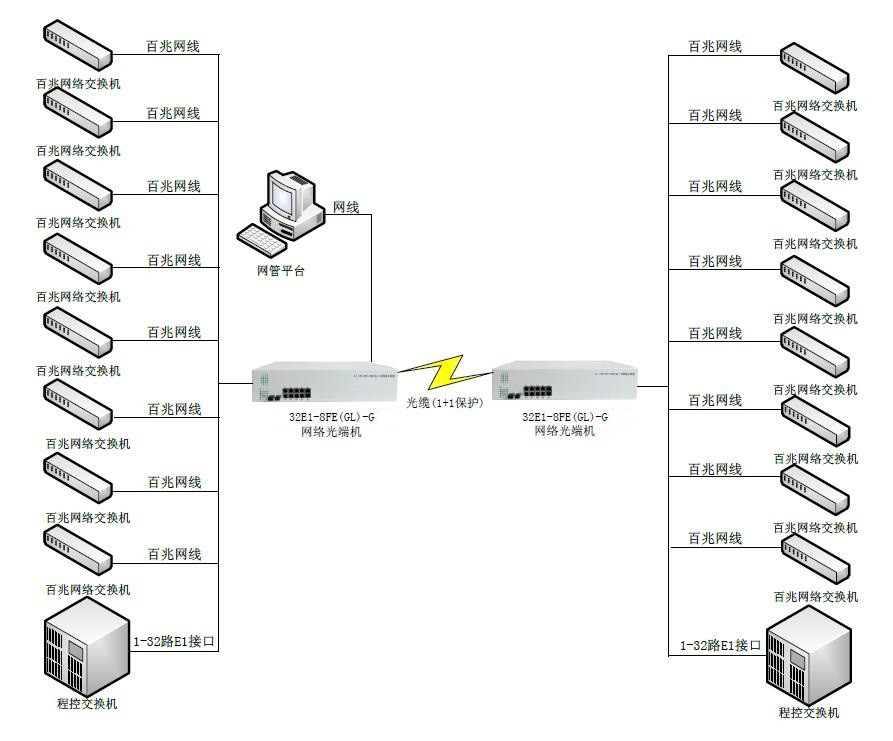 双光口保护32E1+8路物理隔离百兆网络光端机-图_副本.jpg