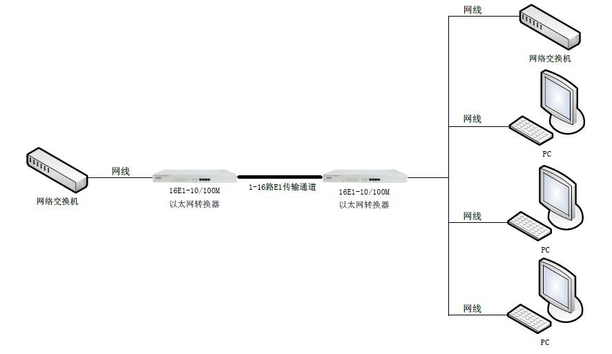 16E1以太网转换器 图.jpg