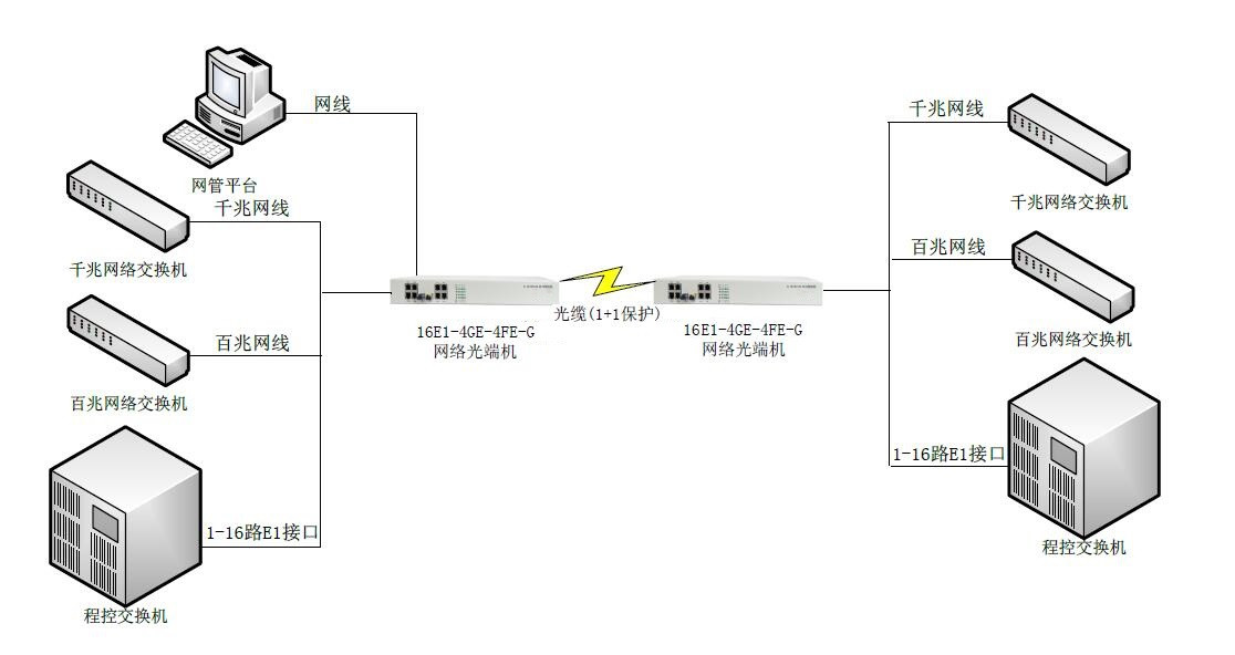 双光口保护16E1+4路千兆+4路百兆千兆网络光端机-图_副本.jpg