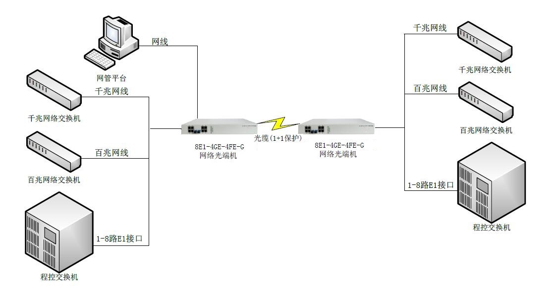 双光口保护8E1+4路千兆+4路百兆千兆网络光端机-图_副本.jpg