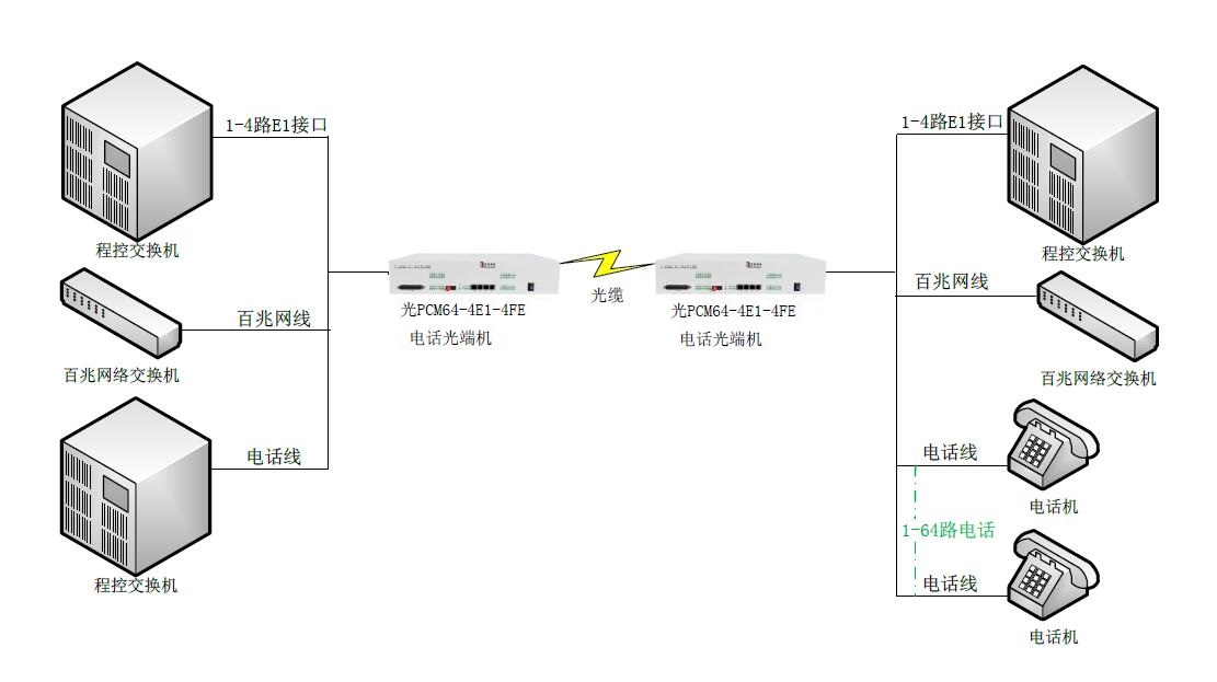4E1+64路电话+4路百兆网络电话光端机-图.jpg