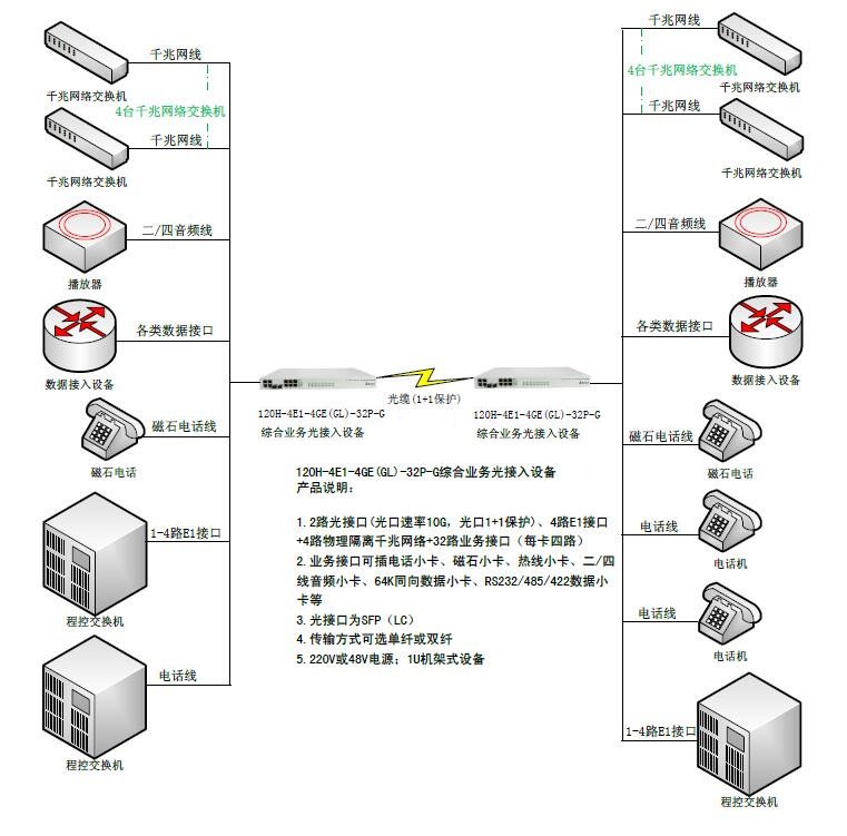 双光口保护4E1+4路物理隔离千兆网络+32路业务接口综合业务光接入设备-图.jpg