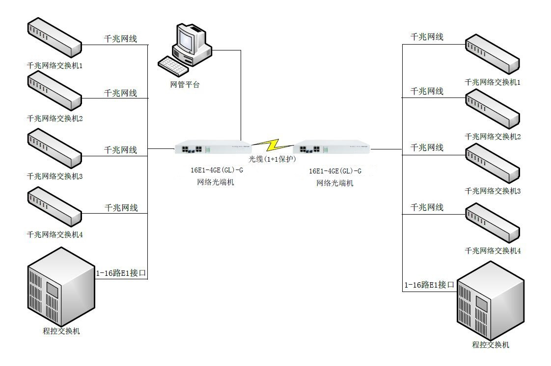 双光口保护16E1+4路物理隔离千兆网络光端机-图_.jpg