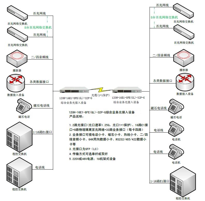 双光口保护16E1+8路物理隔离百兆网络+32路业务接口综合业务光接入设备-图.jpg