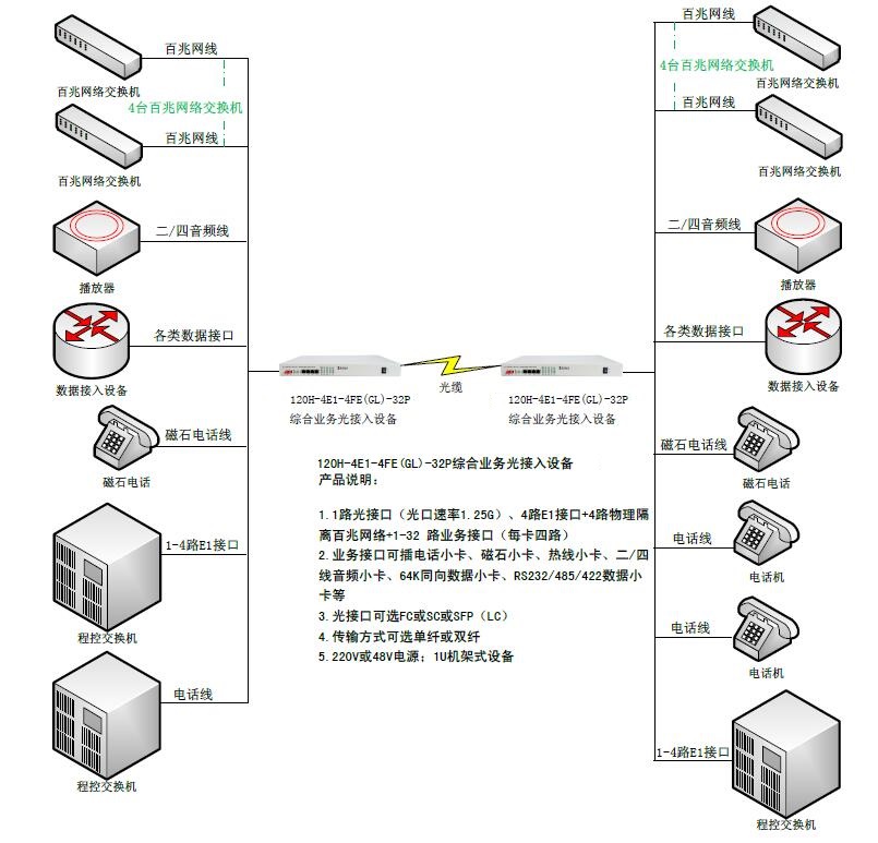 4E1+4路物理隔离百兆网络+32路业务接口综合业务光接入设备-图.jpg