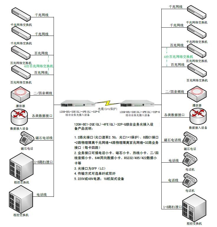 双光口保护8E1+2路物理隔离千兆网络+4路物理隔离百兆网络+32路业务接口综合业务光接入设备-图.jpg