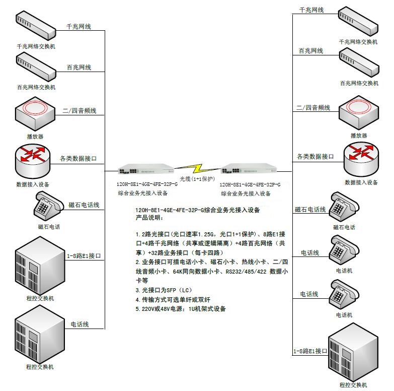 双光口保护8E1+4路千兆网络+4路百兆网络+32路业务接口综合业务光接入设备-图.jpg