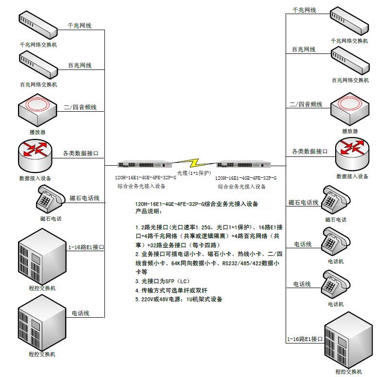 双光口保护16E1+4路千兆网络+4路百兆网络+32路业务接口综合业务光接入设备-图.jpg