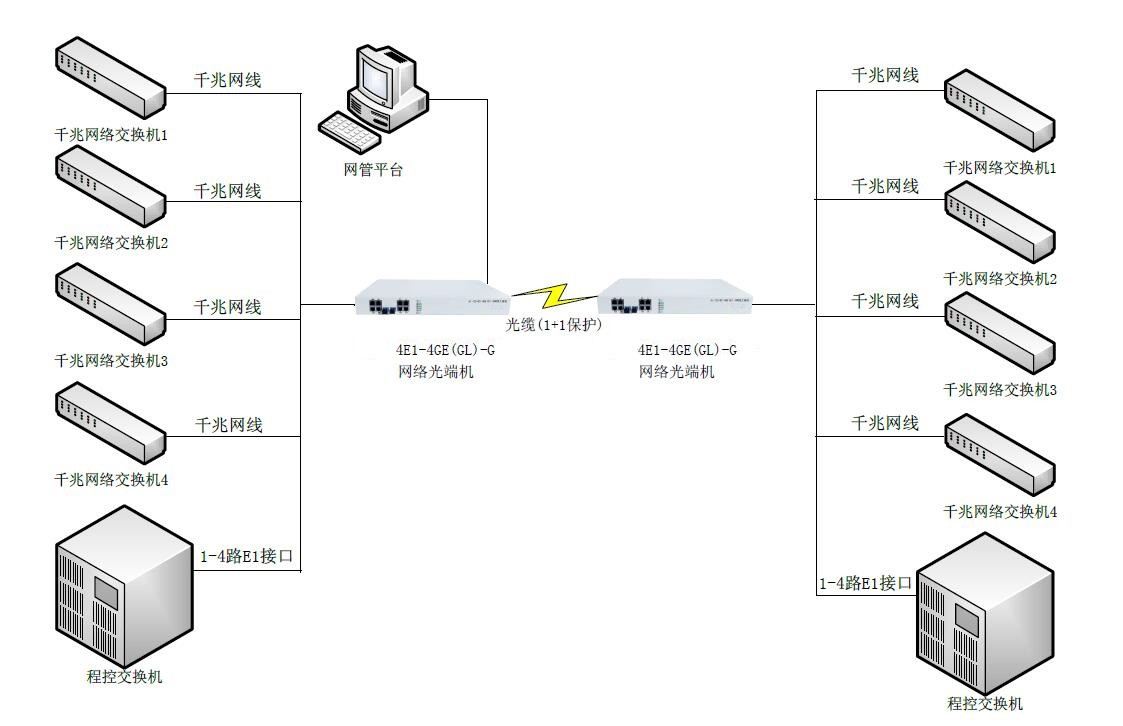 双光口保护4E1+4路物理隔离千兆网络光端机-图_.jpg