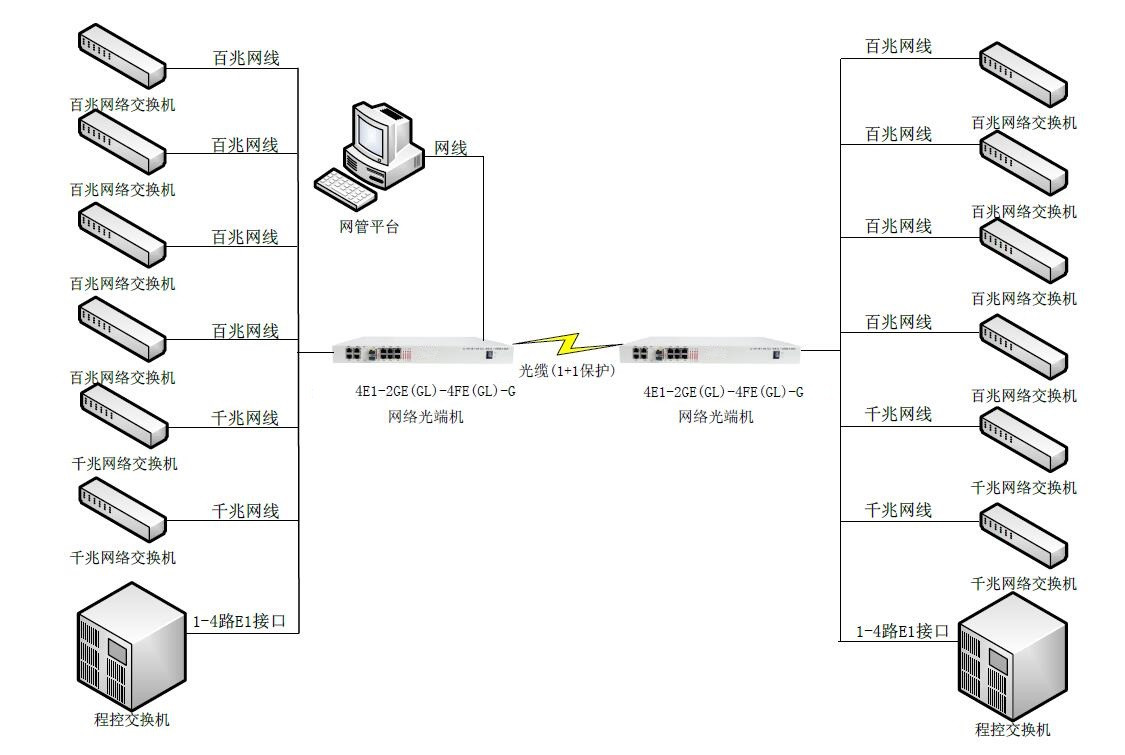 双光口保护4E1+2路物理隔离千兆+4路物理隔离百兆网络光端机-图_副本.jpg
