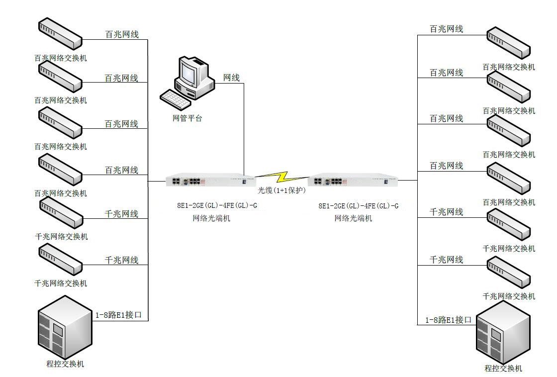 双光口保护8E1+2路物理隔离千兆+4路物理隔离百兆网络光端机-图_.jpg